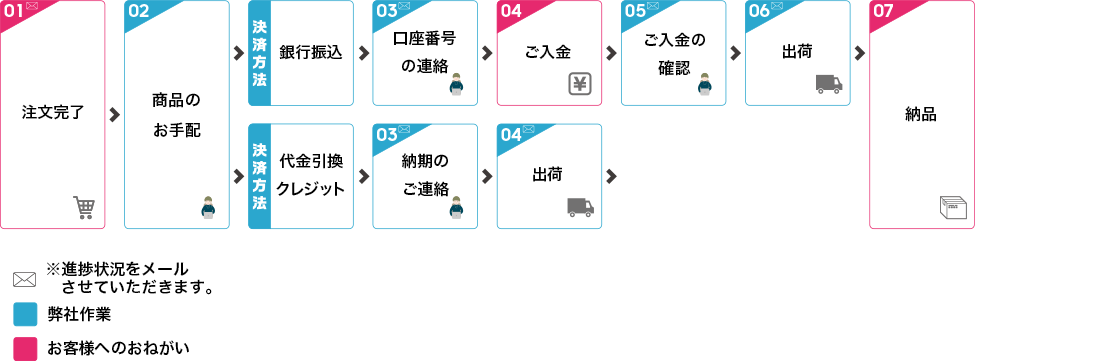 加工なしでのご注文の場合