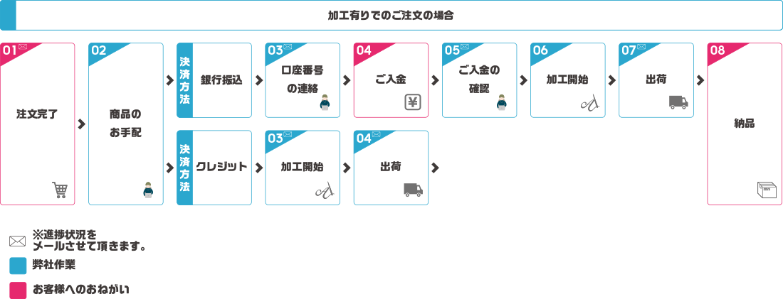 加工ありでのご注文の場合