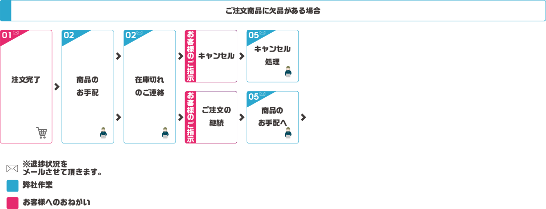 ご注文商品に欠品がある場合