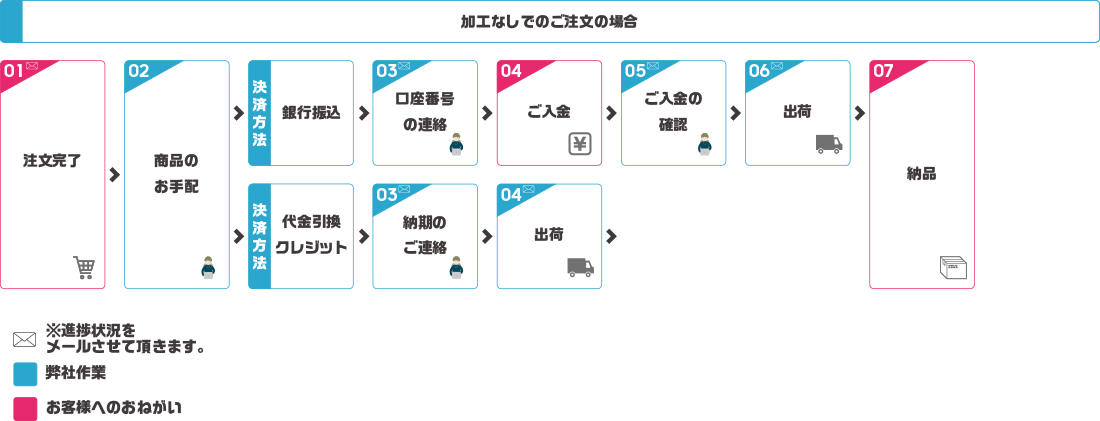 交換・返品の流れ